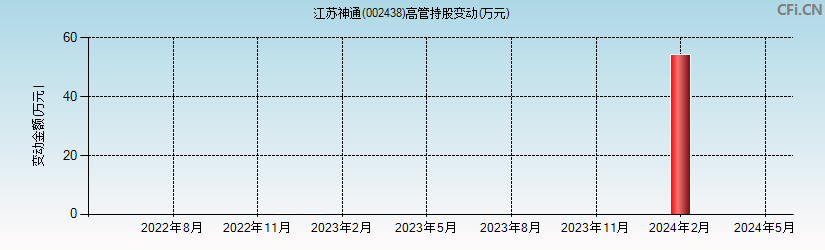 江苏神通(002438)高管持股变动图