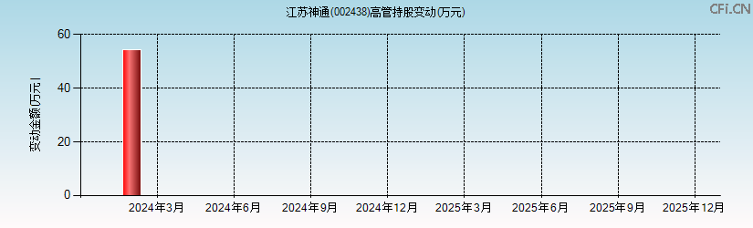 江苏神通(002438)高管持股变动图 江苏神通(002438)高管持股变动图