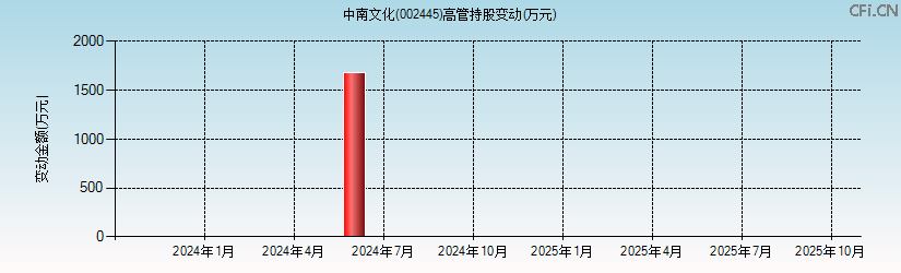 中南文化(002445)高管持股变动图 中南文化(002445)高管持股变动图