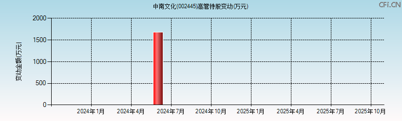 中南文化(002445)高管持股变动图