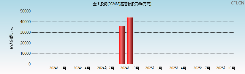 金固股份(002488)高管持股变动图 金固股份(002488)高管持股变动图
