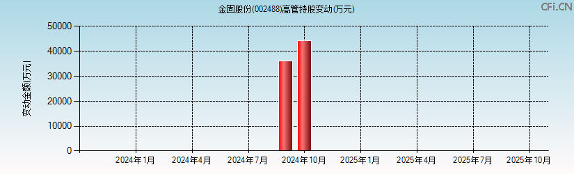 金固股份(002488)高管持股变动图