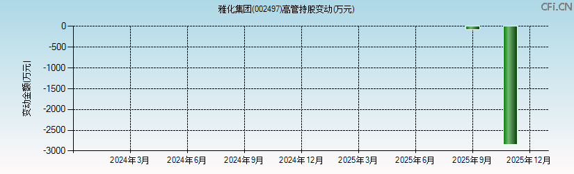 雅化集团(002497)高管持股变动图 雅化集团(002497)高管持股变动图