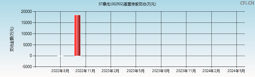 ST鼎龙(002502)高管持股变动图