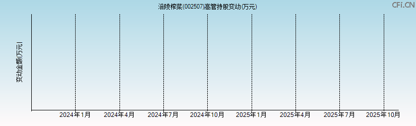 涪陵榨菜(002507)高管持股变动图 涪陵榨菜(002507)高管持股变动图
