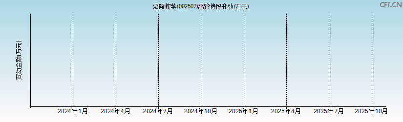 涪陵榨菜(002507)高管持股变动图