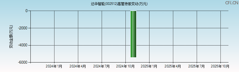达华智能(002512)高管持股变动图 达华智能(002512)高管持股变动图