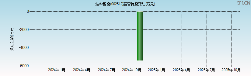 达华智能(002512)高管持股变动图