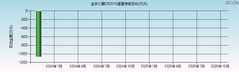 金字火腿(002515)高管持股变动图 金字火腿(002515)高管持股变动图