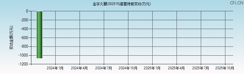 金字火腿(002515)高管持股变动图