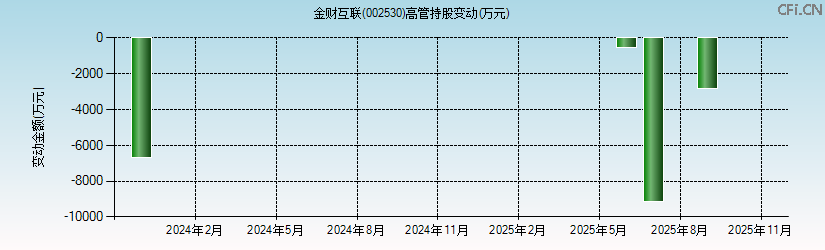 金财互联(002530)高管持股变动图 金财互联(002530)高管持股变动图