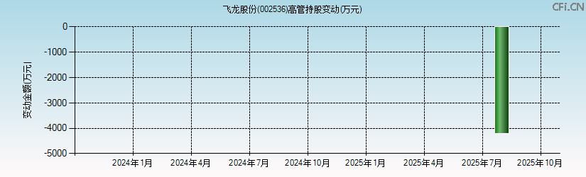 飞龙股份(002536)高管持股变动图 飞龙股份(002536)高管持股变动图