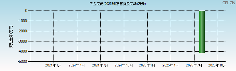 飞龙股份(002536)高管持股变动图