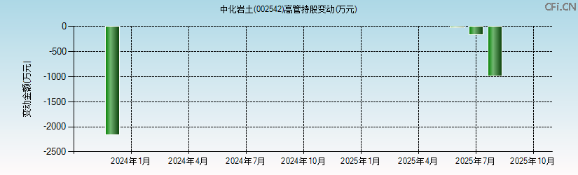 中化岩土(002542)高管持股变动图 中化岩土(002542)高管持股变动图