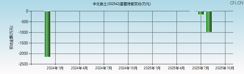 中化岩土(002542)高管持股变动图