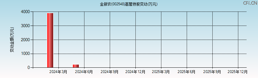 金新农(002548)高管持股变动图 金新农(002548)高管持股变动图