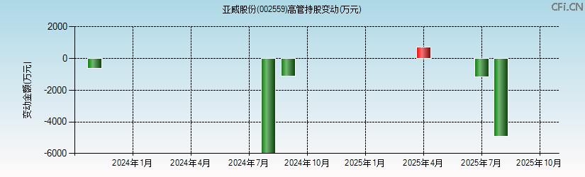 亚威股份(002559)高管持股变动图 亚威股份(002559)高管持股变动图