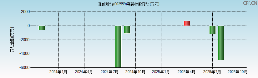 亚威股份(002559)高管持股变动图