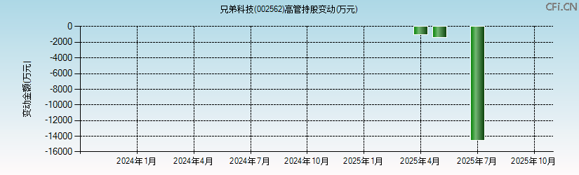 兄弟科技(002562)高管持股变动图 兄弟科技(002562)高管持股变动图