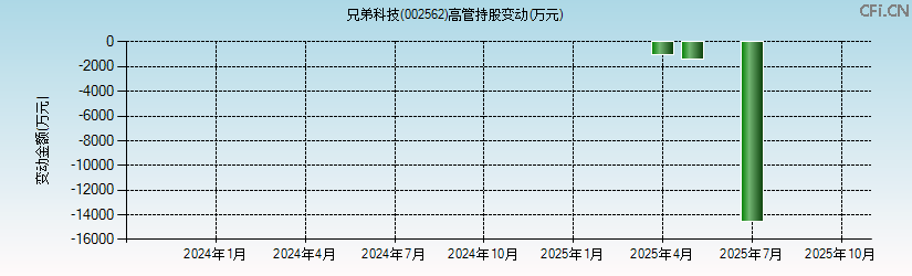 兄弟科技(002562)高管持股变动图