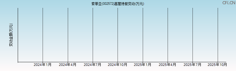 索菲亚(002572)高管持股变动图 索菲亚(002572)高管持股变动图