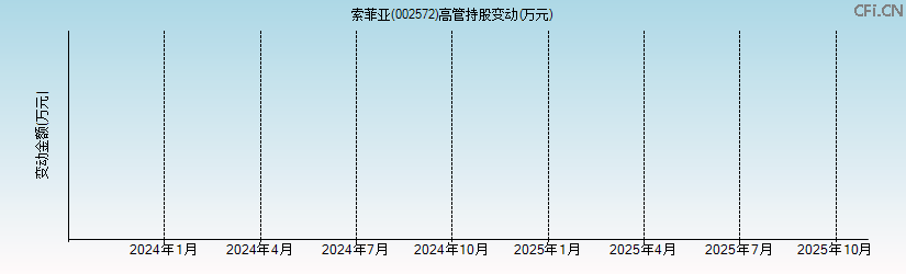 索菲亚(002572)高管持股变动图