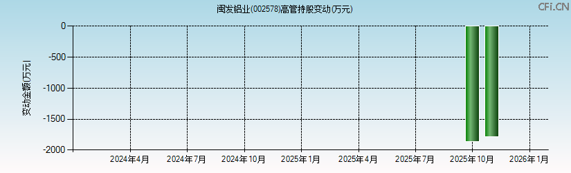 闽发铝业(002578)高管持股变动图 闽发铝业(002578)高管持股变动图