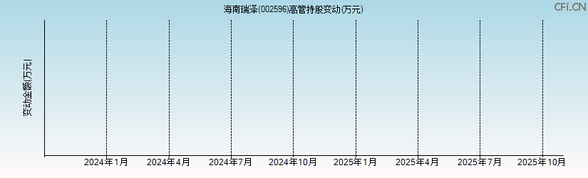 海南瑞泽(002596)高管持股变动图