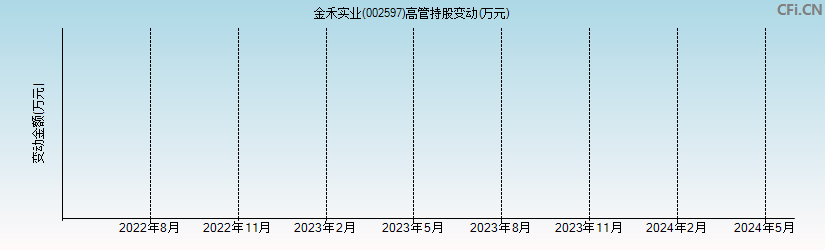 金禾实业(002597)高管持股变动图