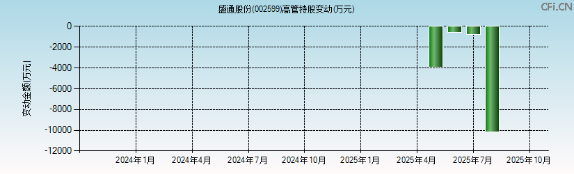 盛通股份(002599)高管持股变动图 盛通股份(002599)高管持股变动图