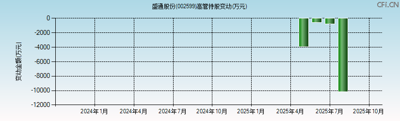 盛通股份(002599)高管持股变动图