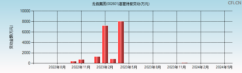 龙佰集团(002601)高管持股变动图