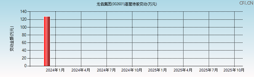 龙佰集团(002601)高管持股变动图 龙佰集团(002601)高管持股变动图