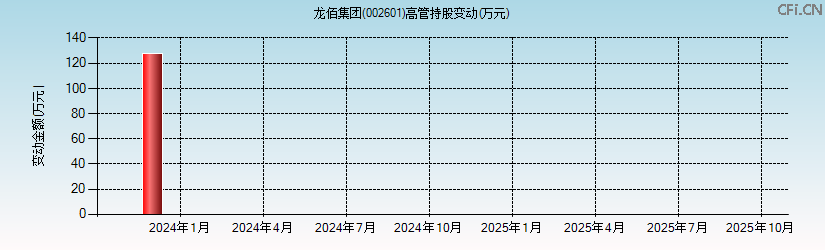 龙佰集团(002601)高管持股变动图