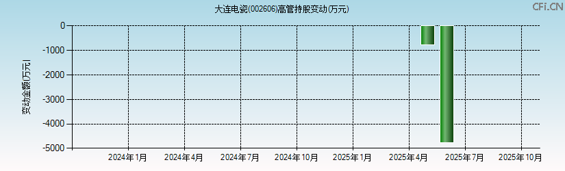 大连电瓷(002606)高管持股变动图 大连电瓷(002606)高管持股变动图