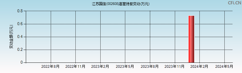 江苏国信(002608)高管持股变动图