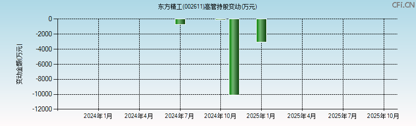 东方精工(002611)高管持股变动图 东方精工(002611)高管持股变动图