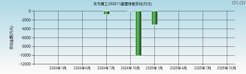 东方精工(002611)高管持股变动图