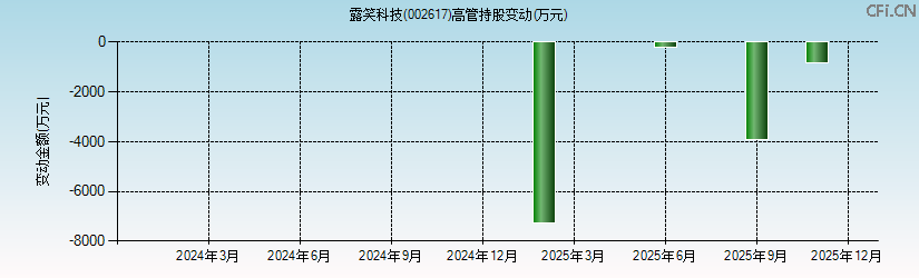 露笑科技(002617)高管持股变动图 露笑科技(002617)高管持股变动图