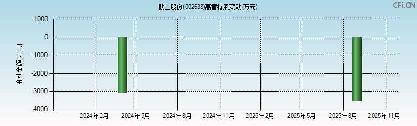 勤上股份(002638)高管持股变动图 勤上股份(002638)高管持股变动图