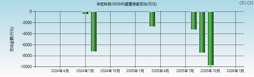 华宏科技(002645)高管持股变动图 华宏科技(002645)高管持股变动图