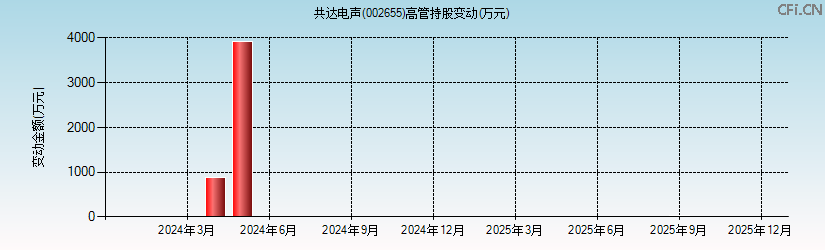 共达电声(002655)高管持股变动图 共达电声(002655)高管持股变动图