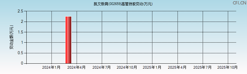 凯文教育(002659)高管持股变动图 凯文教育(002659)高管持股变动图