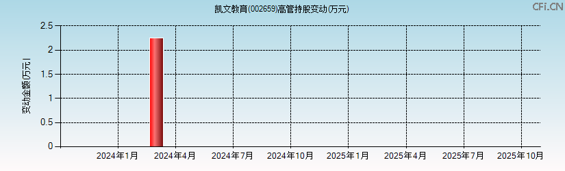 凯文教育(002659)高管持股变动图