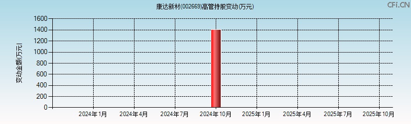 康达新材(002669)高管持股变动图 康达新材(002669)高管持股变动图