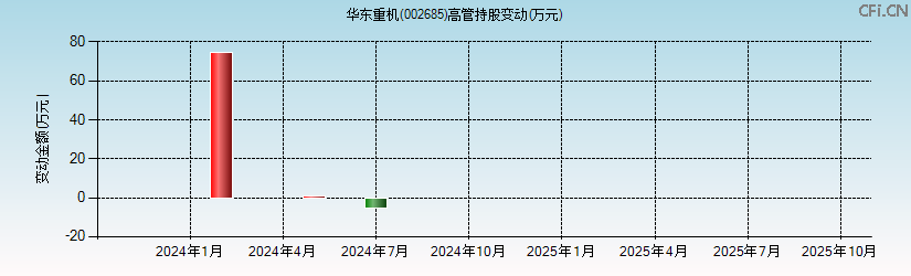 华东重机(002685)高管持股变动图 华东重机(002685)高管持股变动图