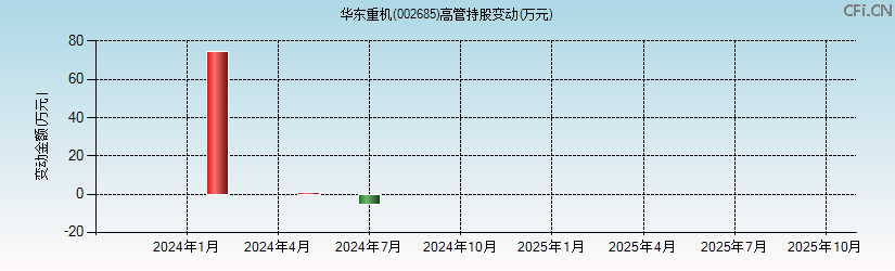 华东重机(002685)高管持股变动图