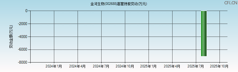 金河生物(002688)高管持股变动图 金河生物(002688)高管持股变动图