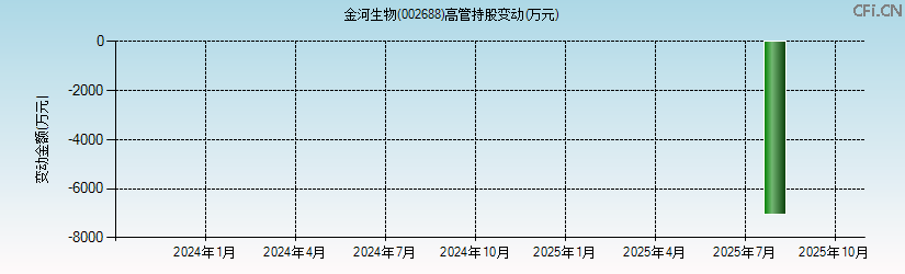 金河生物(002688)高管持股变动图