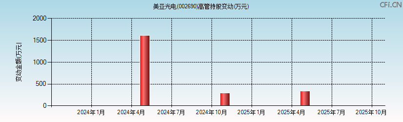 美亚光电(002690)高管持股变动图 美亚光电(002690)高管持股变动图